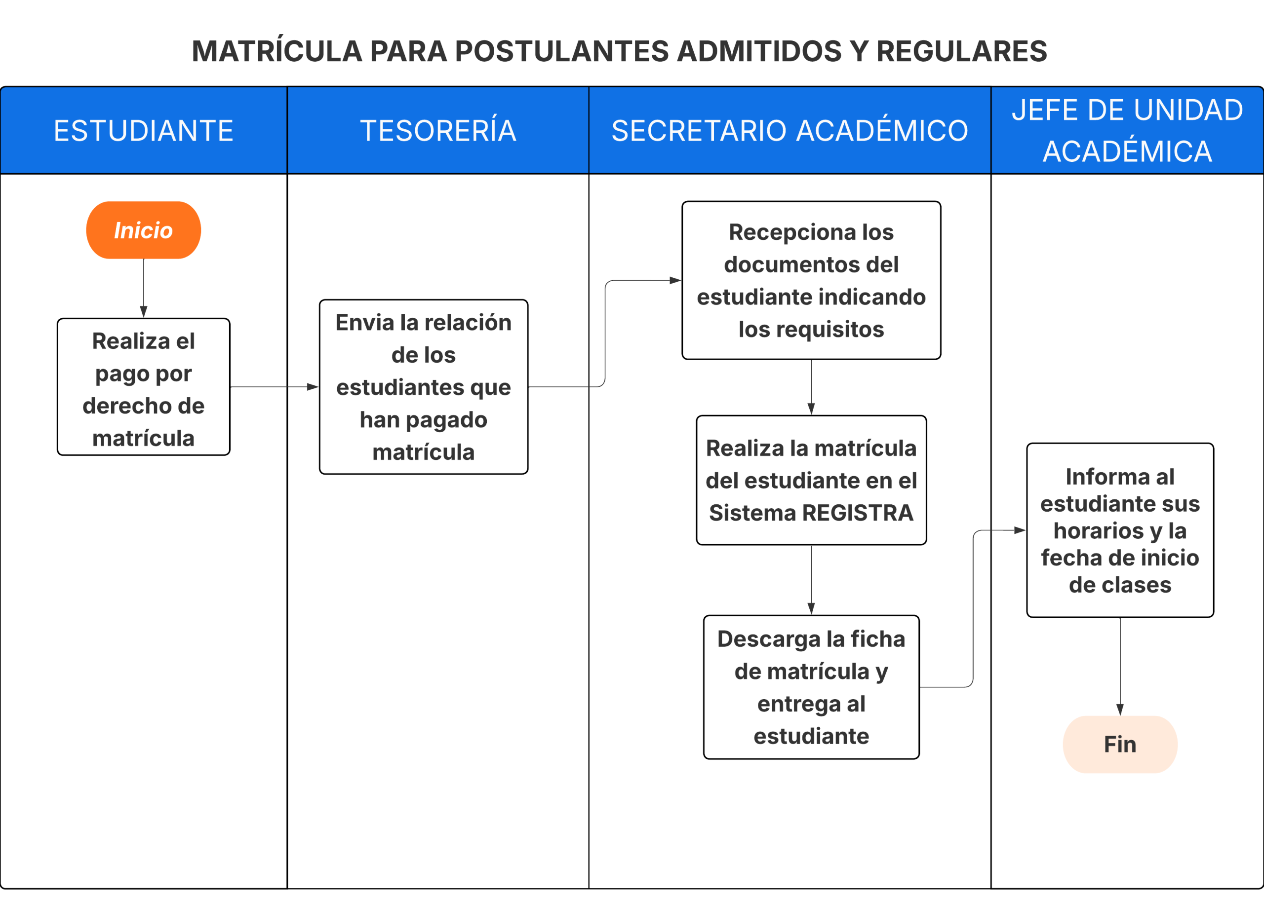 MATRÍCULA PARA POSTULANTES ADMITIDOS Y REGULARES