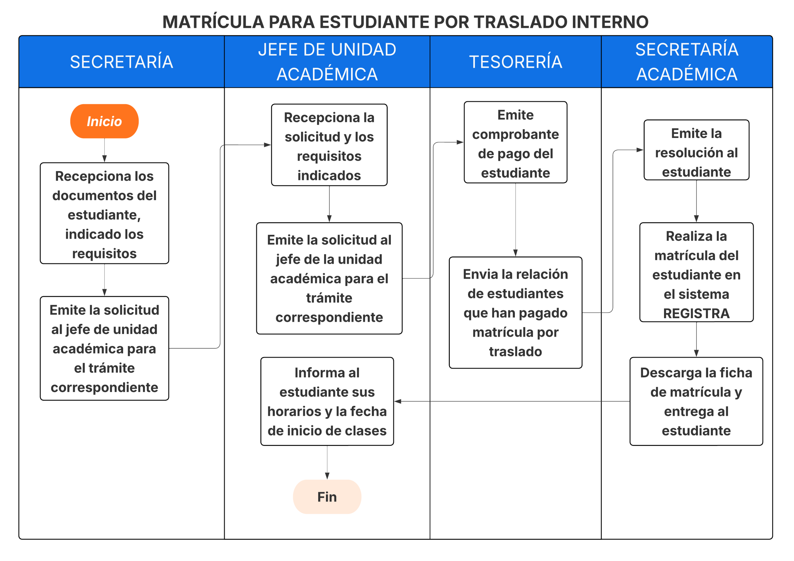 MATRÍCULA PARA ESTUDIANTE POR TRASLADO INTERNO