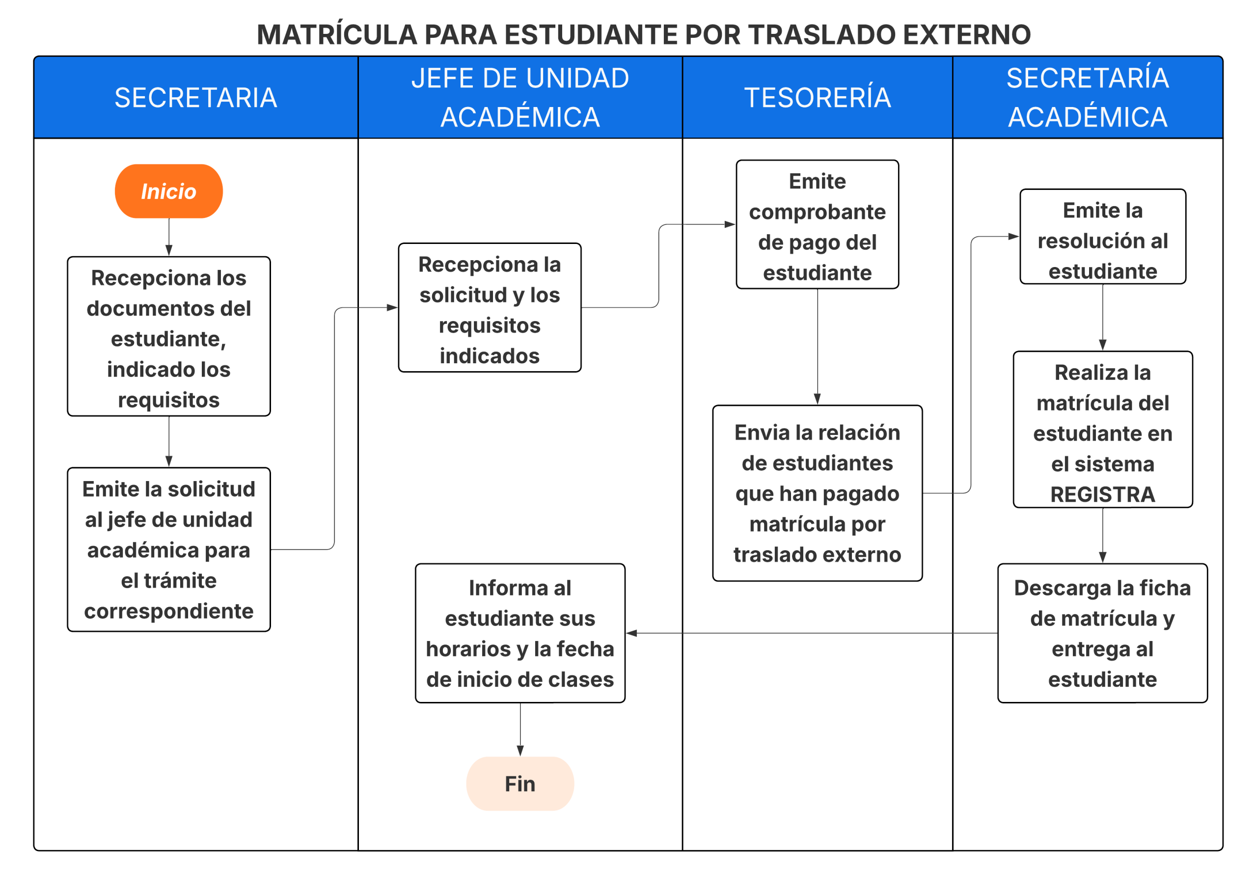 MATRÍCULA PARA ESTUDIANTE POR TRASLADO EXTERNO